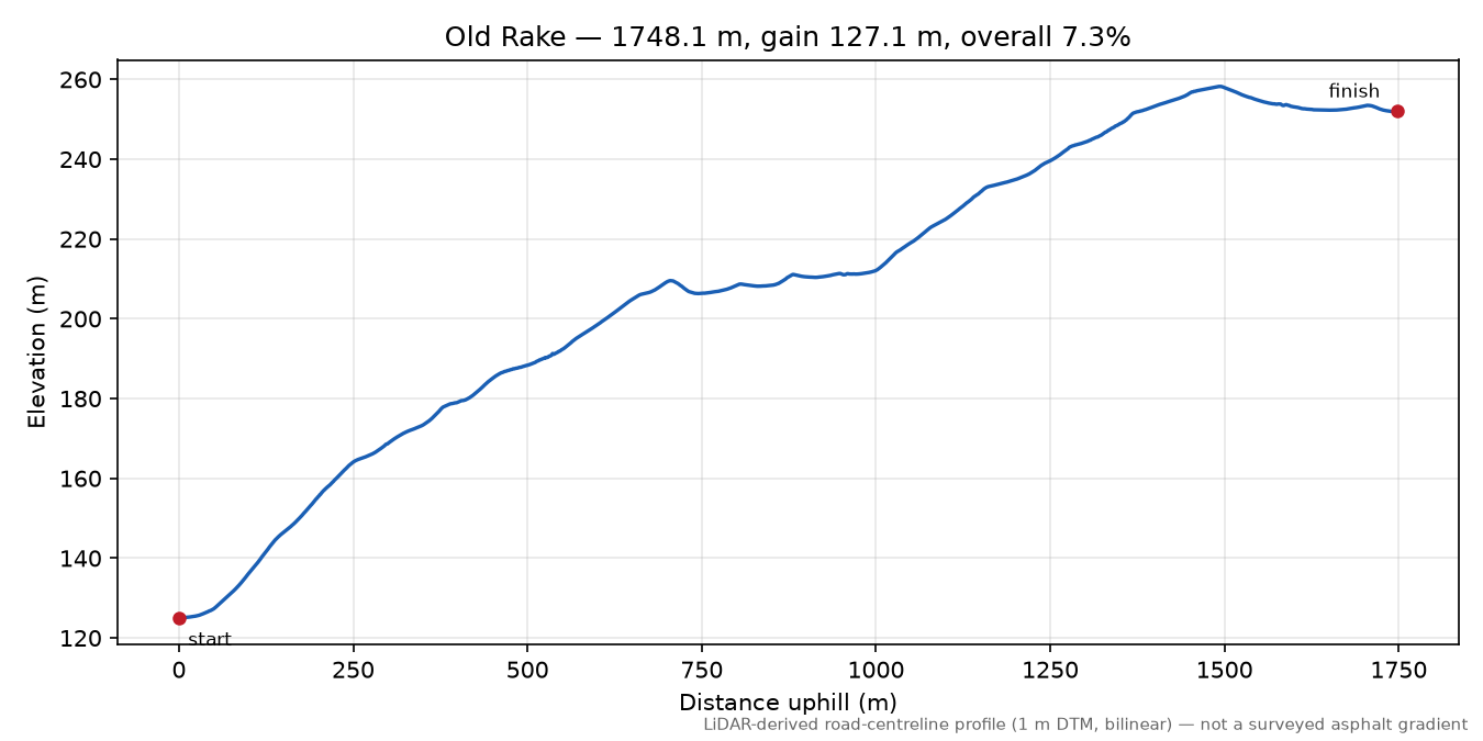 Old Rake elevation profile