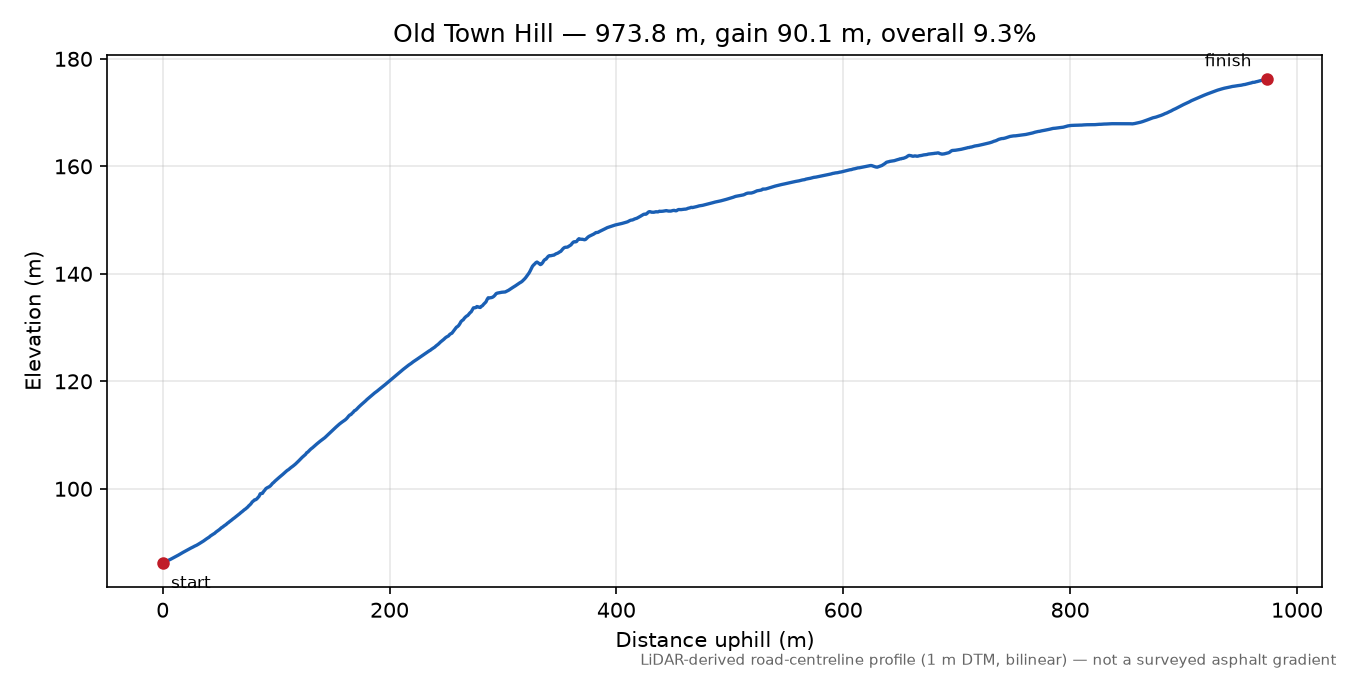 Old Town Hill elevation profile