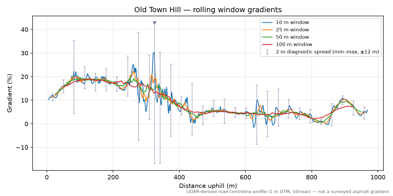 Old Town Hill rolling gradient profile