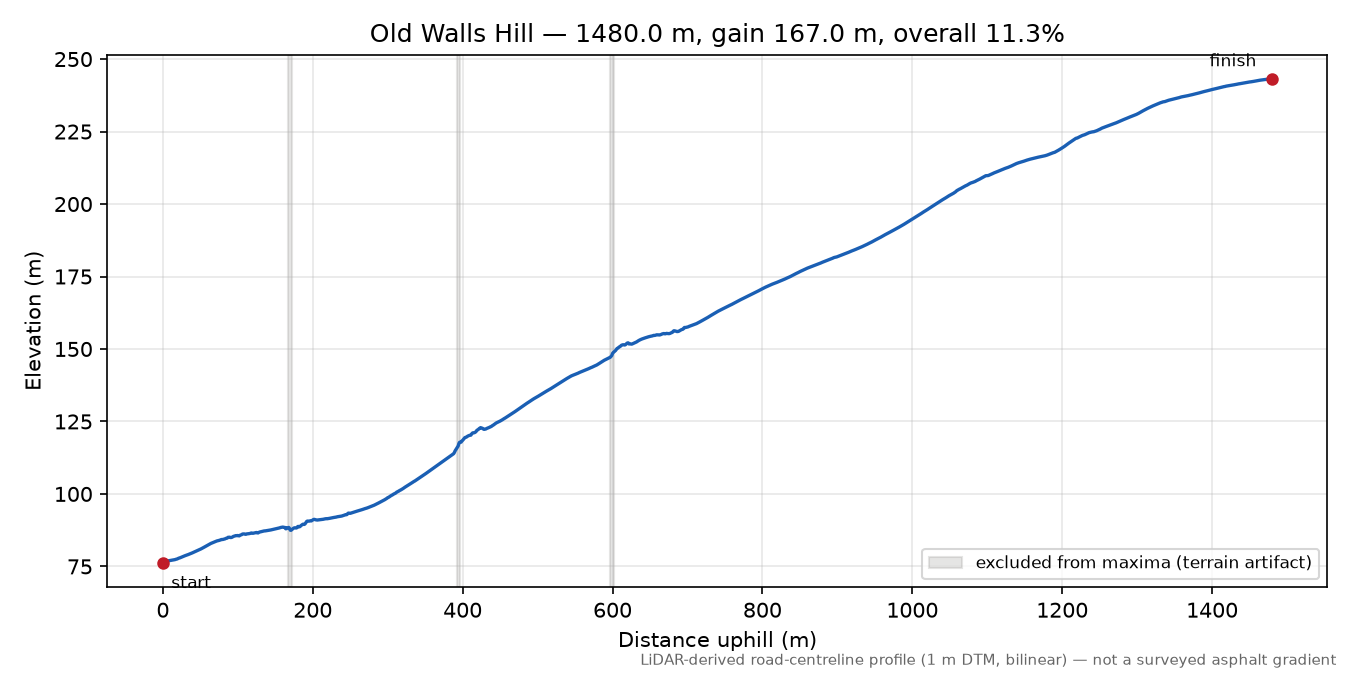 Old Walls Hill elevation profile