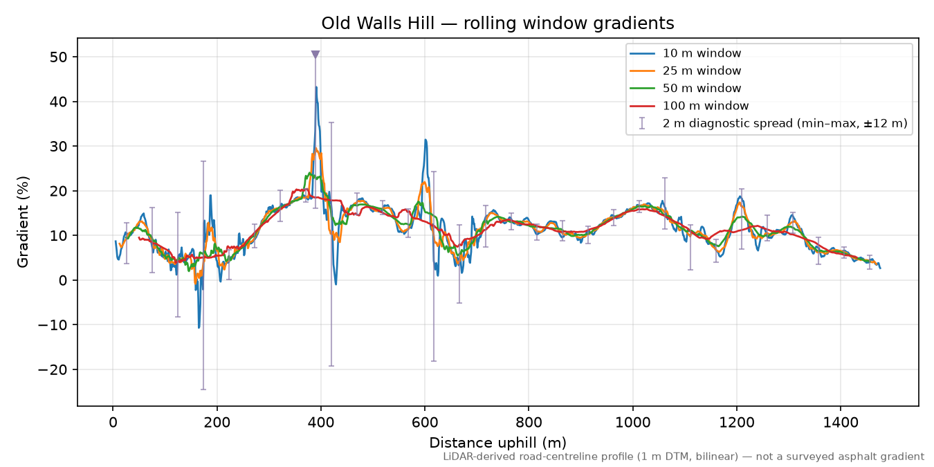 Old Walls Hill rolling gradient profile