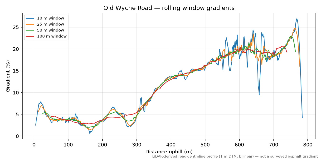 Old Wyche Road rolling gradient profile