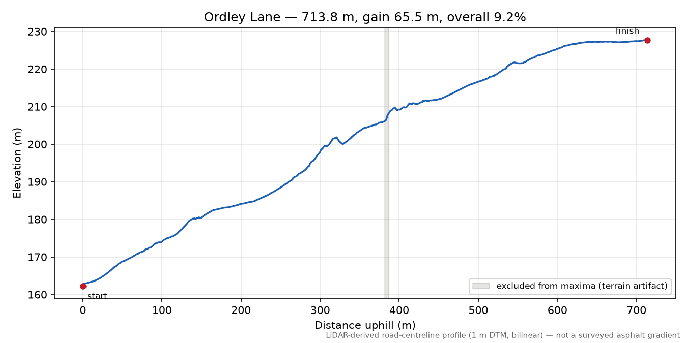 Ordley Lane elevation profile