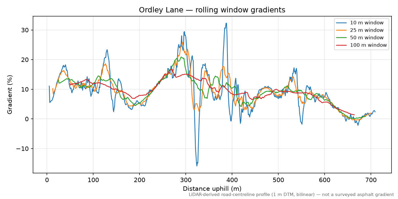 Ordley Lane rolling gradient profile