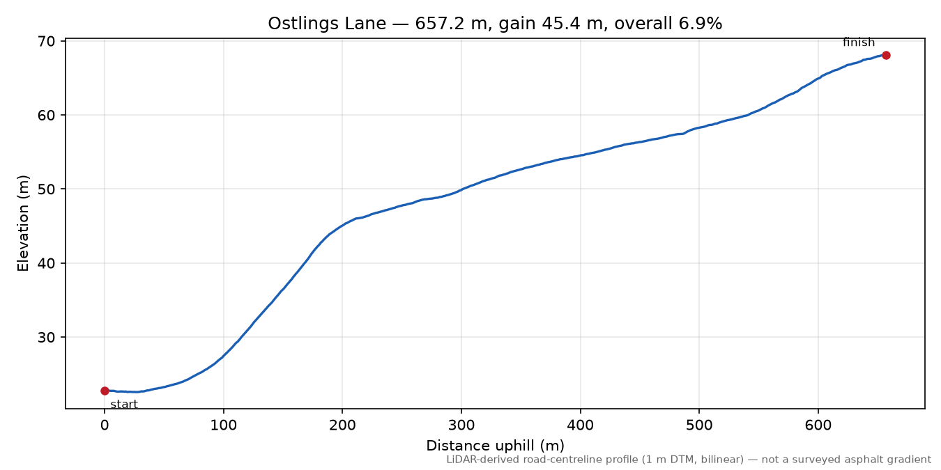 Ostlings Lane elevation profile