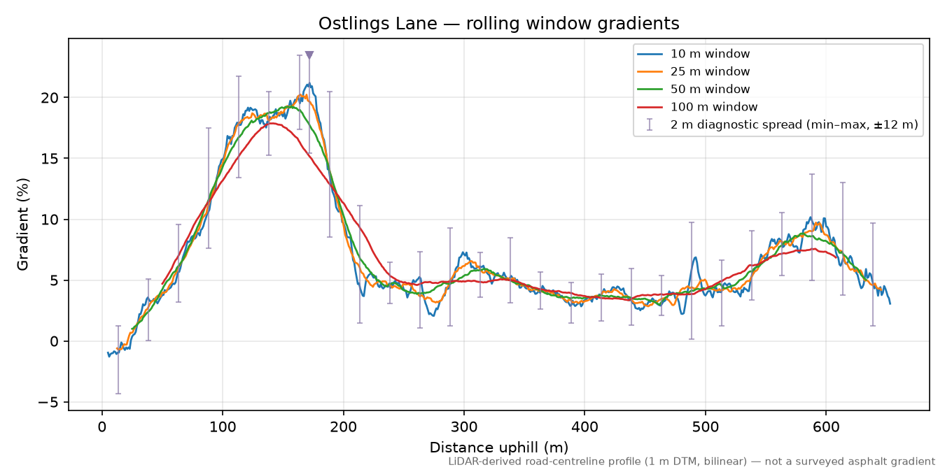 Ostlings Lane rolling gradient profile