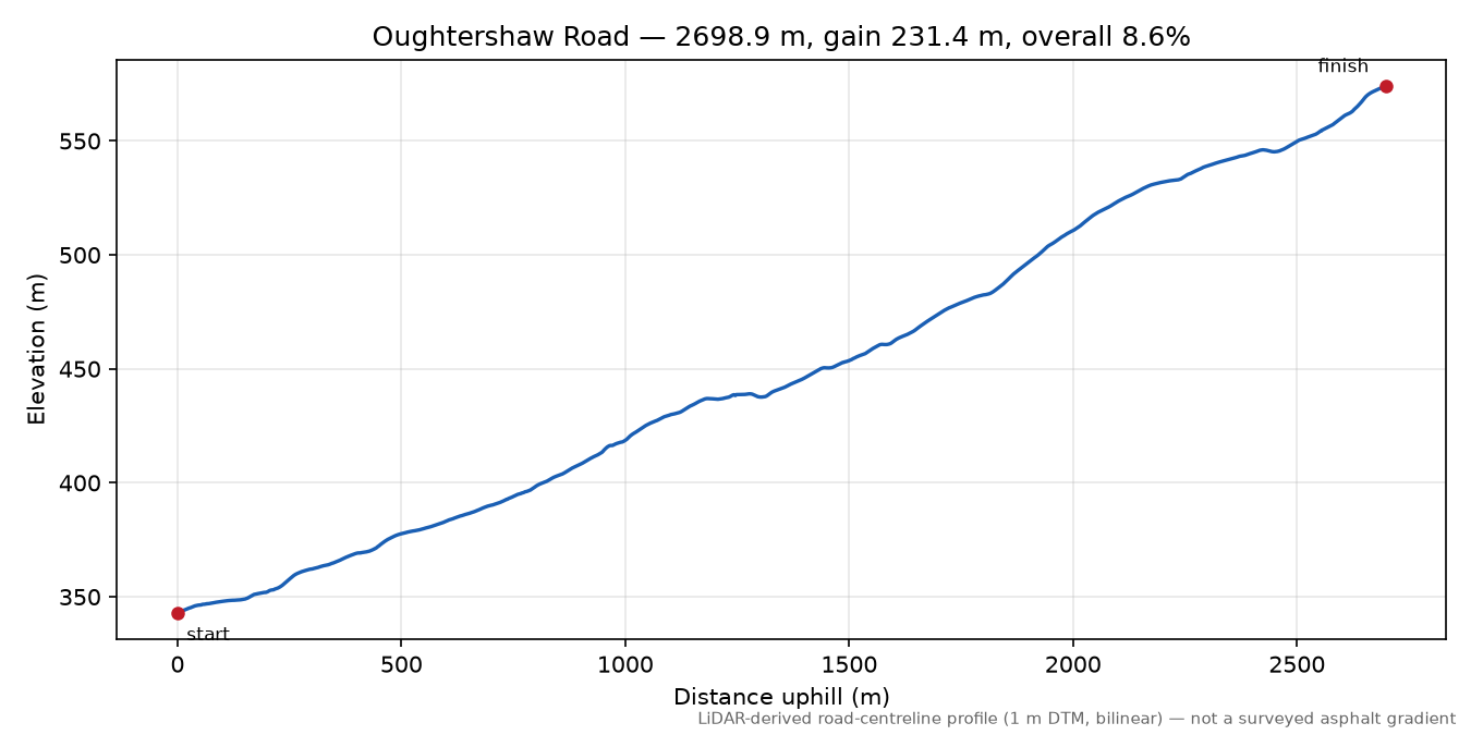 Oughtershaw Road elevation profile
