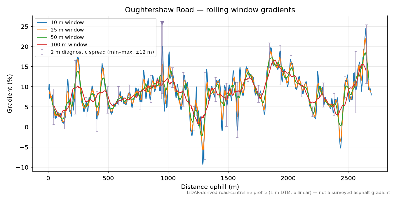 Oughtershaw Road rolling gradient profile