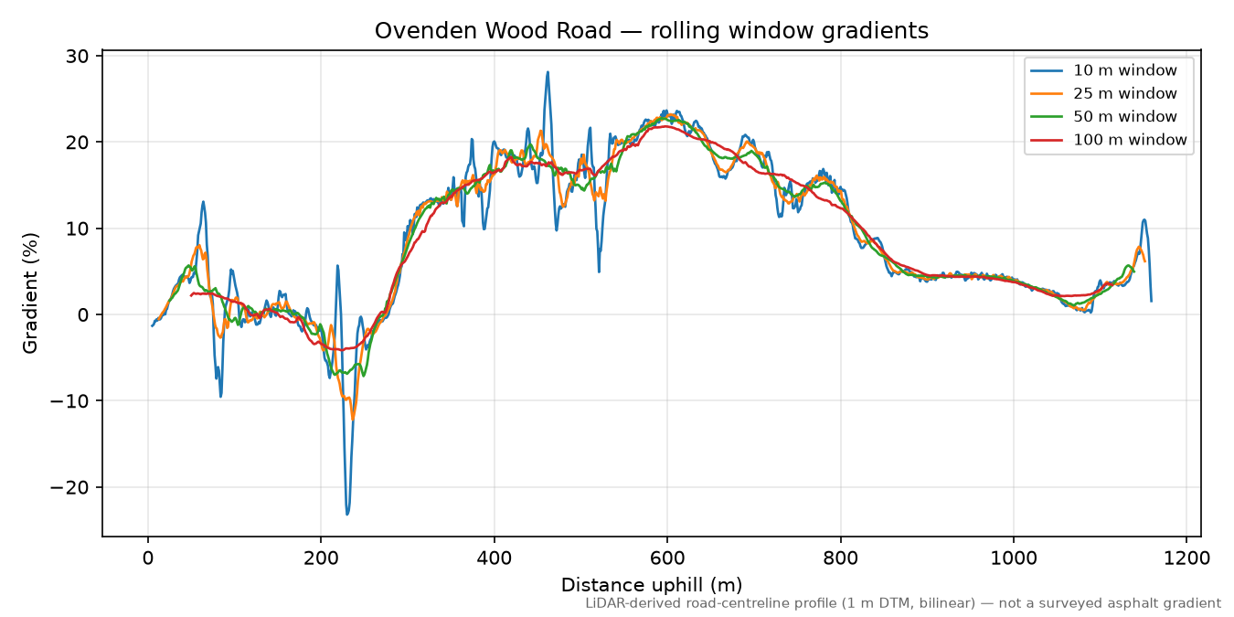 Ovenden Wood Road rolling gradient profile