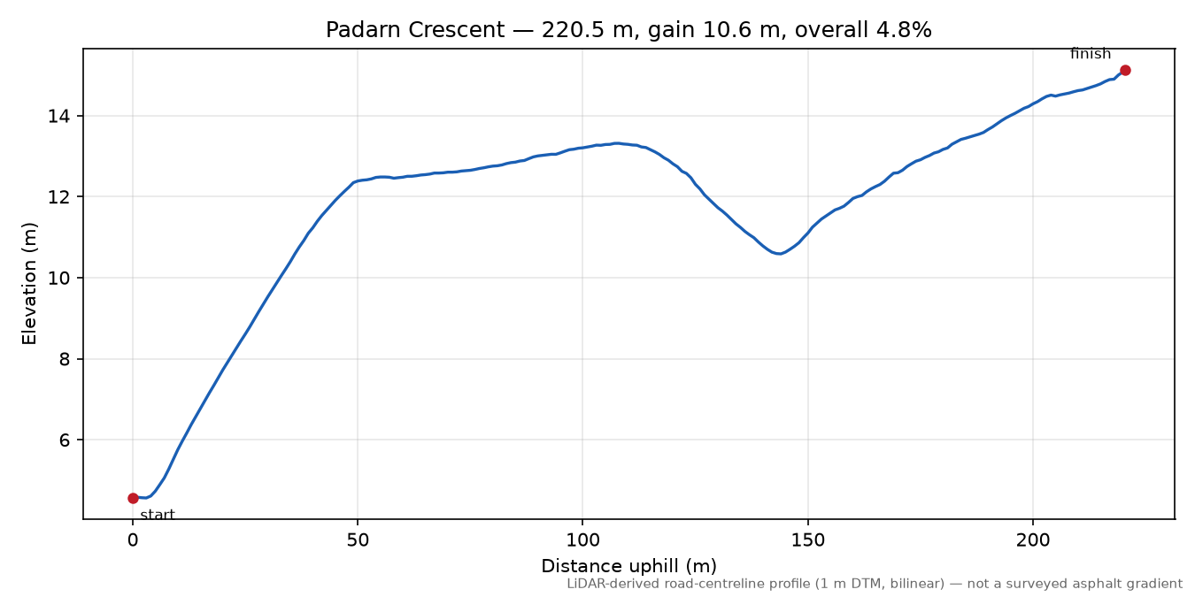 Padarn Crescent elevation profile