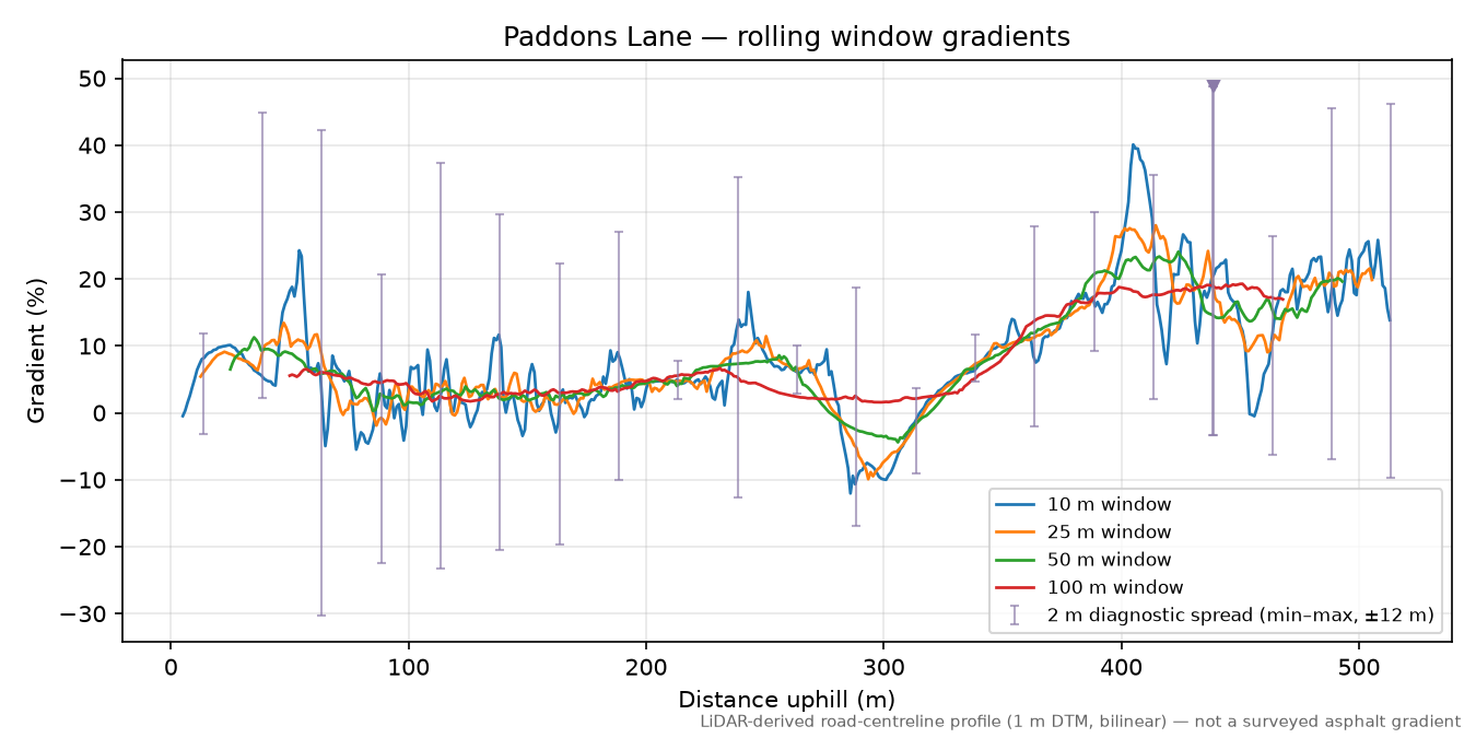 Paddons Lane rolling gradient profile