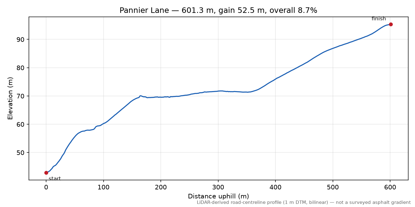 Pannier Lane elevation profile
