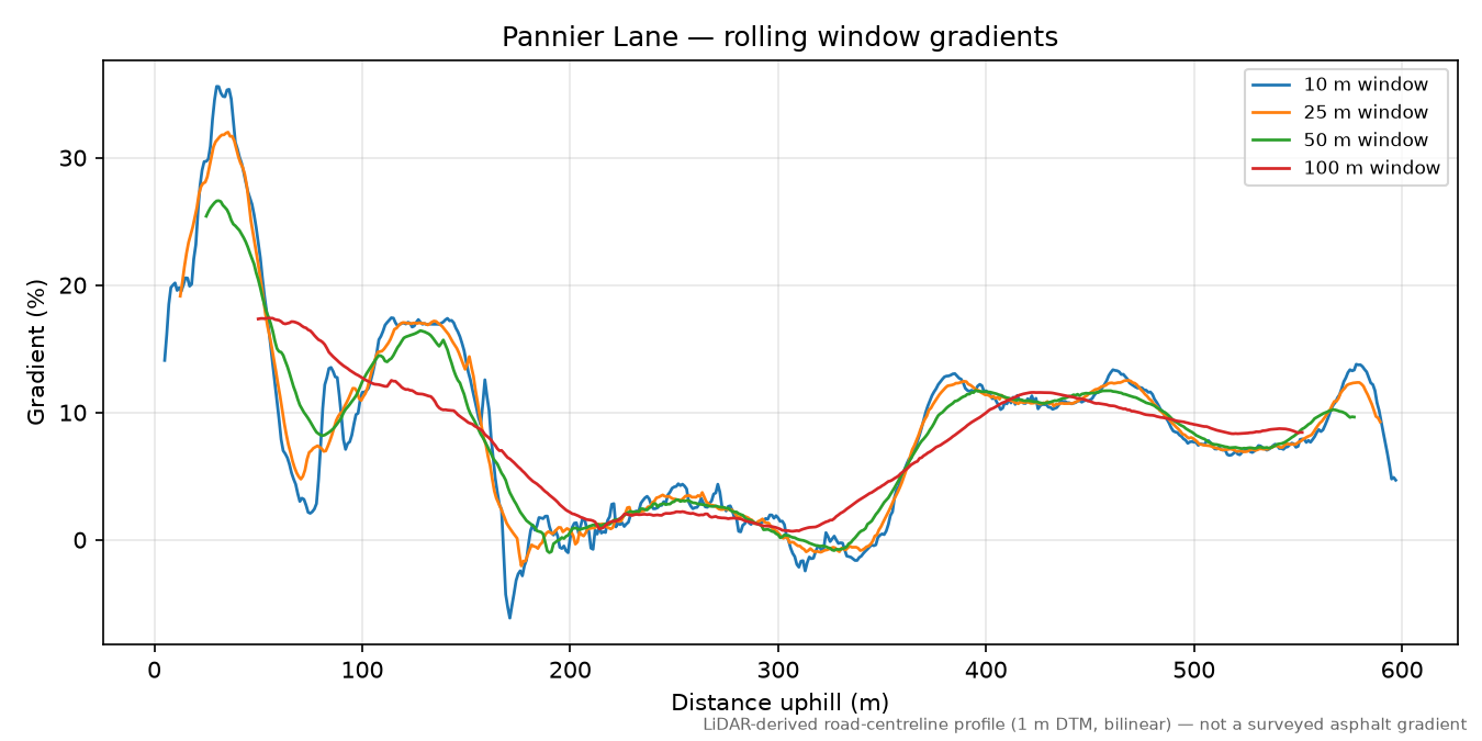 Pannier Lane rolling gradient profile