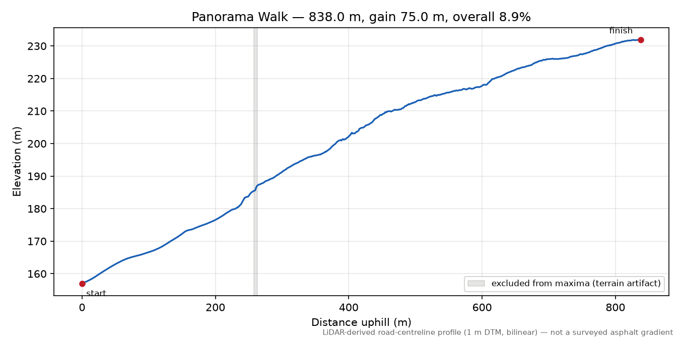 Panorama Walk elevation profile