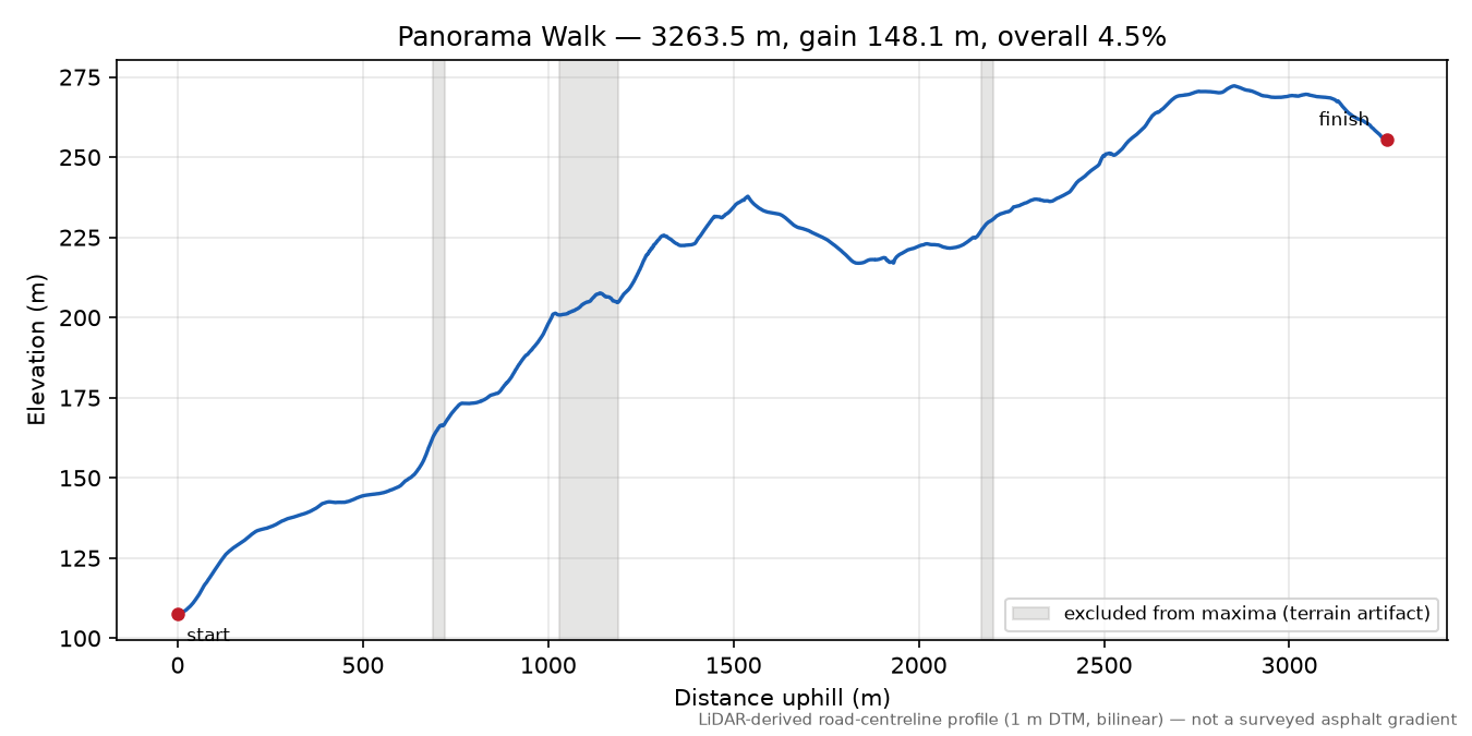 Panorama Walk elevation profile