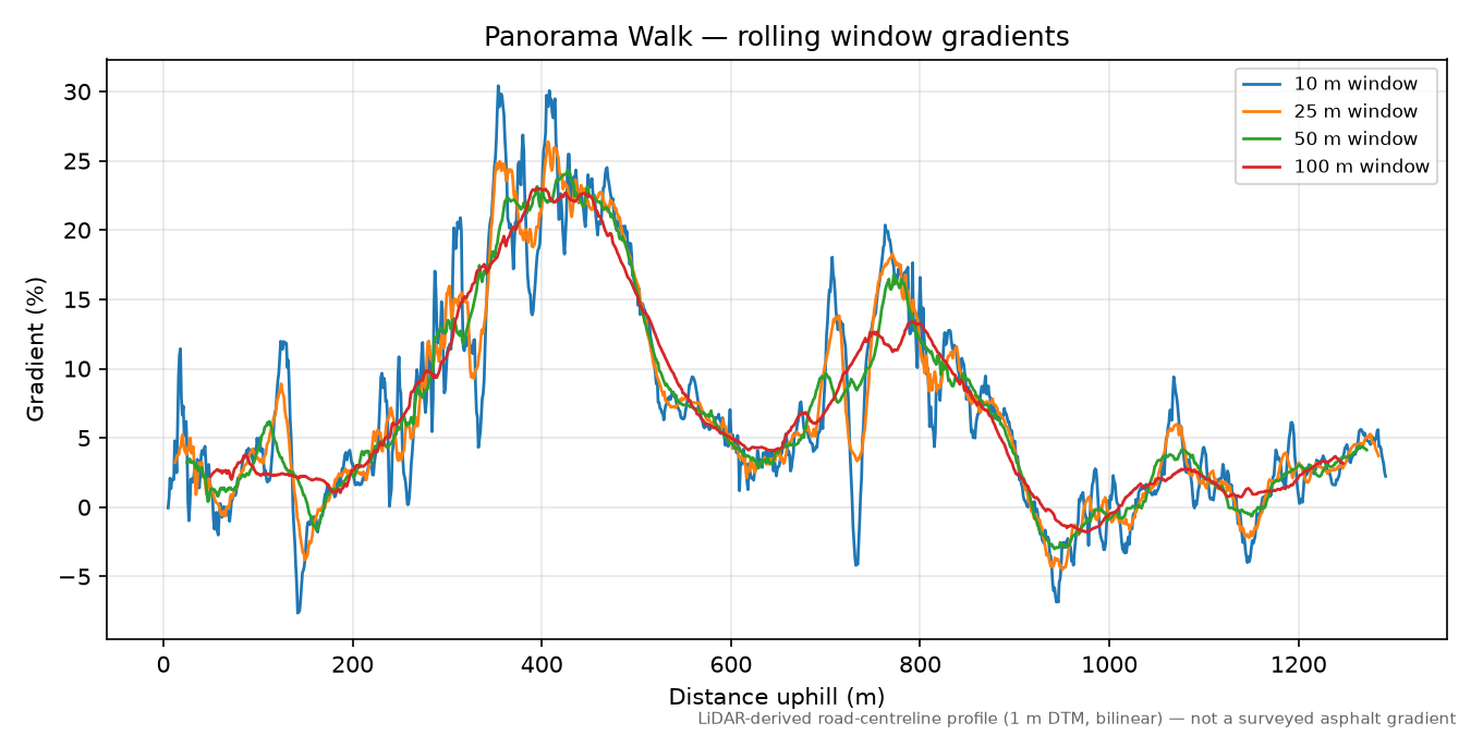 Panorama Walk rolling gradient profile