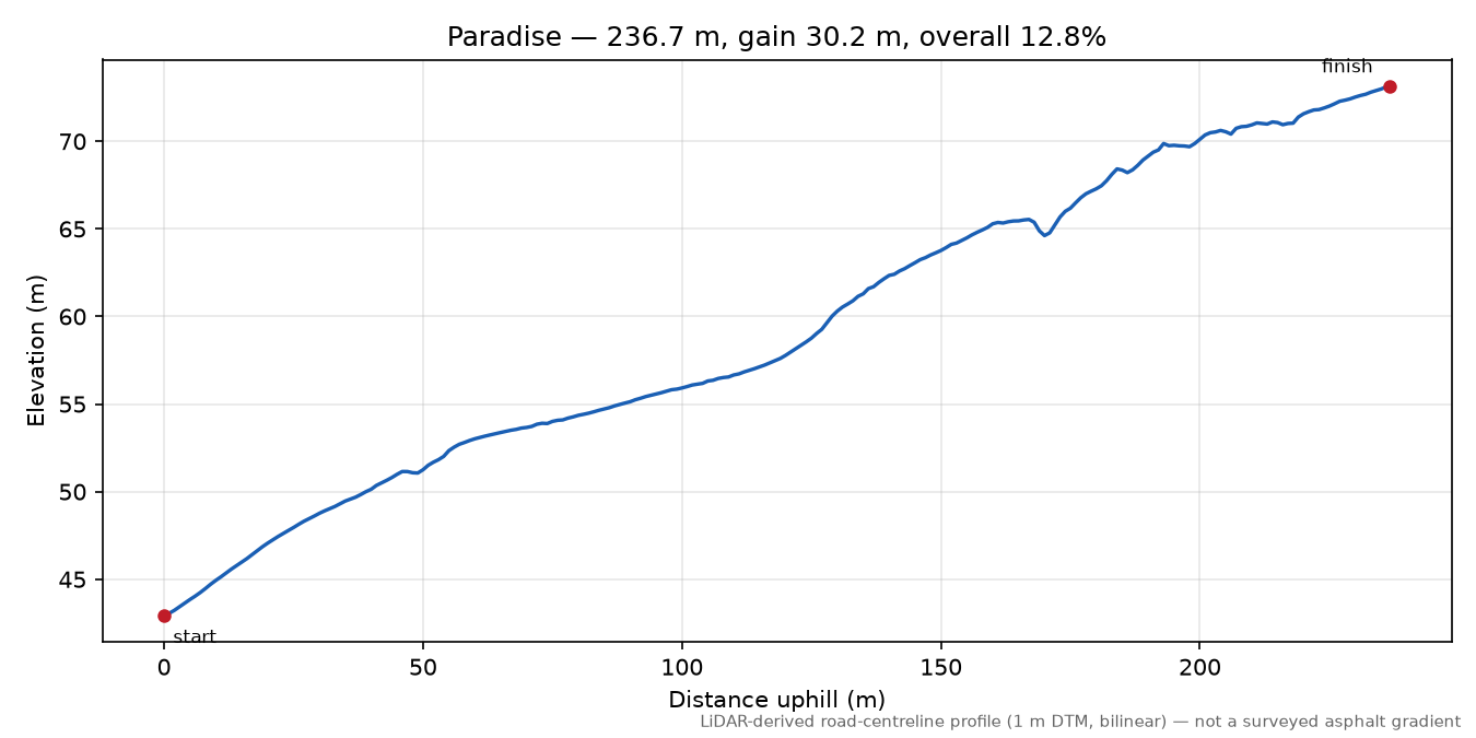 Paradise elevation profile