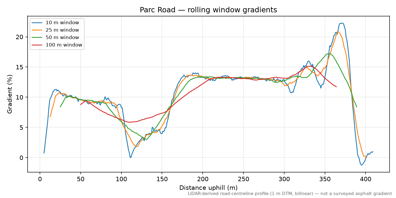 Parc Road rolling gradient profile