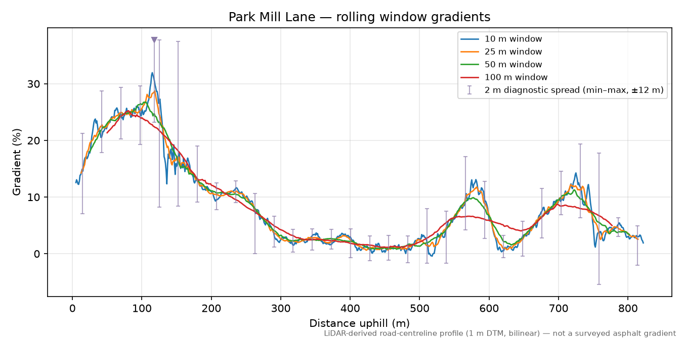Park Mill Lane rolling gradient profile