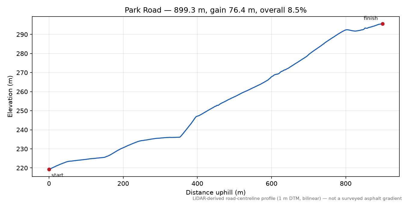 Park Road elevation profile