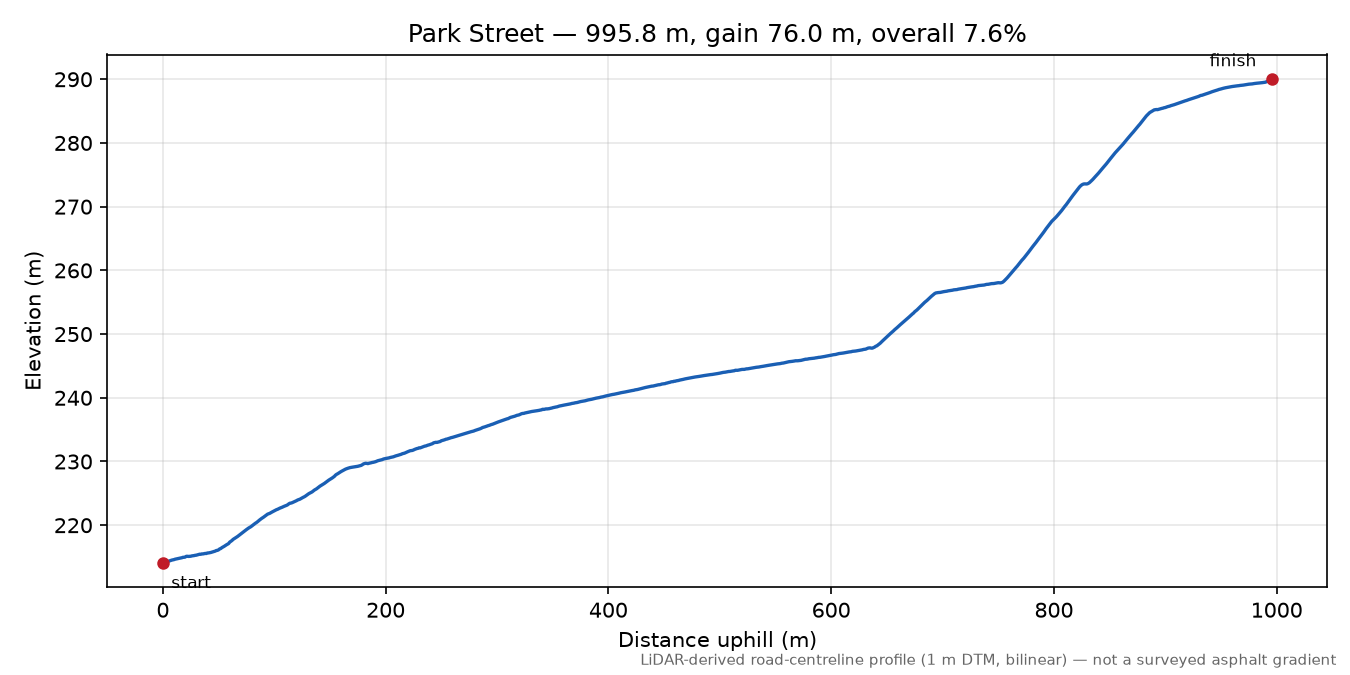 Park Street elevation profile