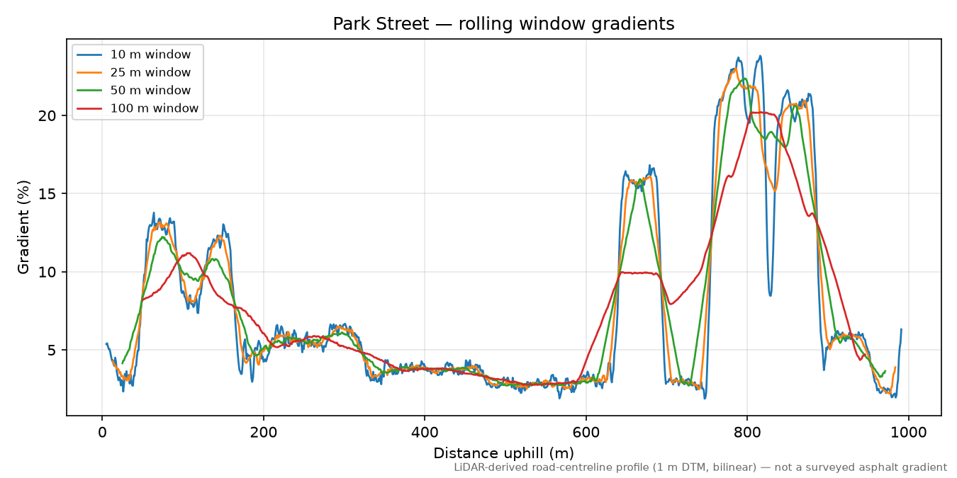 Park Street rolling gradient profile