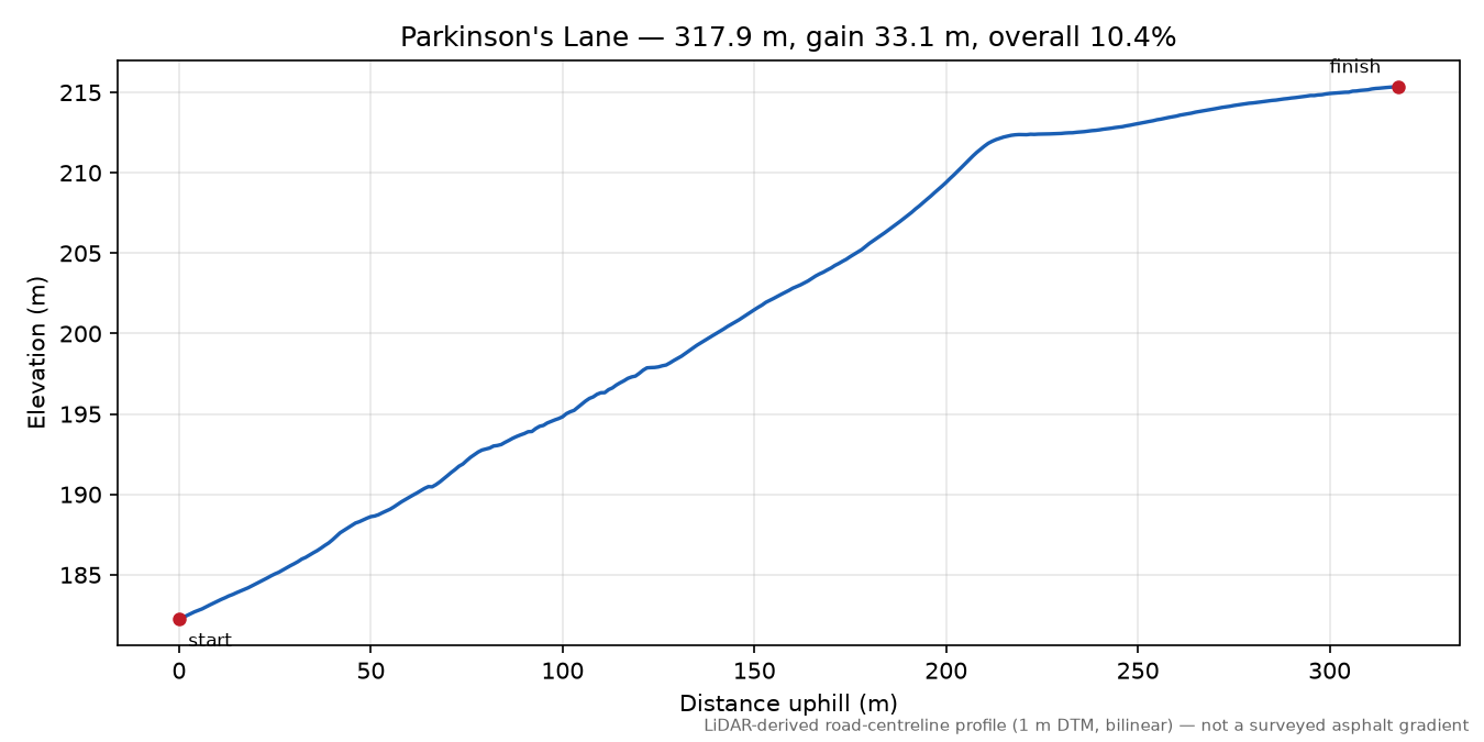 Parkinson's Lane elevation profile