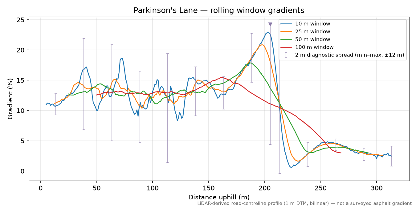 Parkinson's Lane rolling gradient profile
