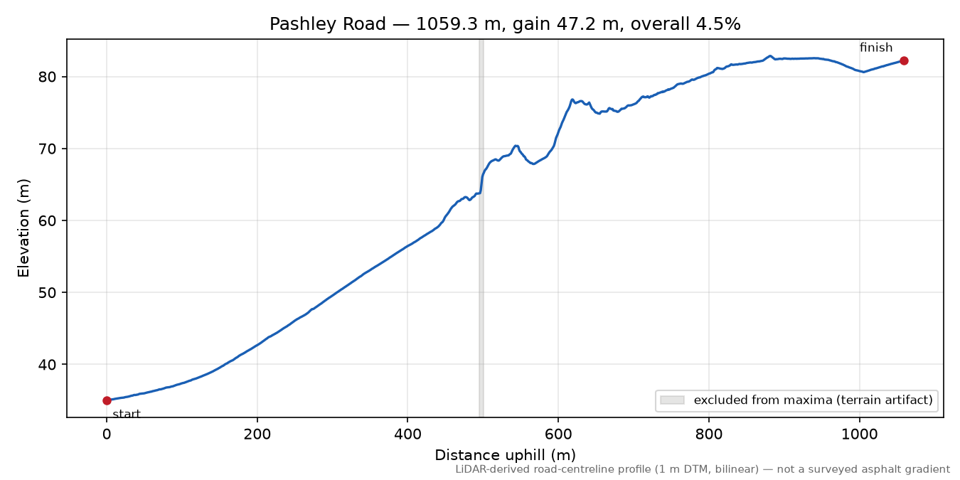 Pashley Road elevation profile