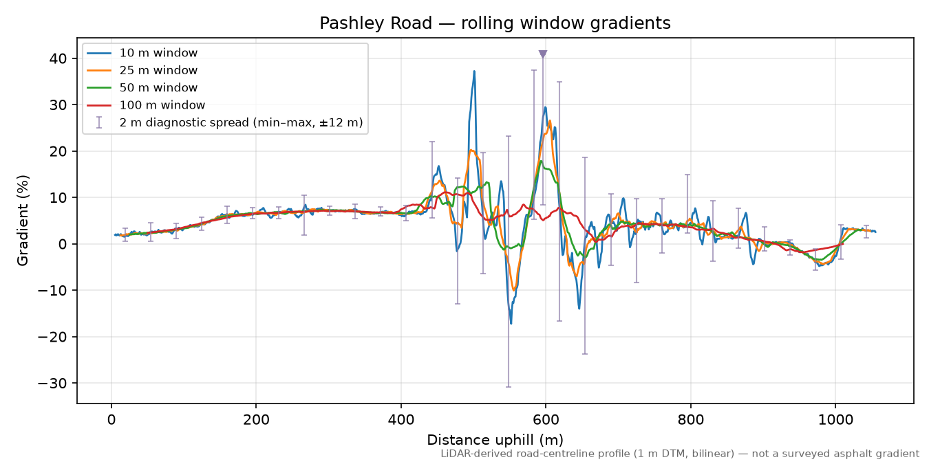 Pashley Road rolling gradient profile