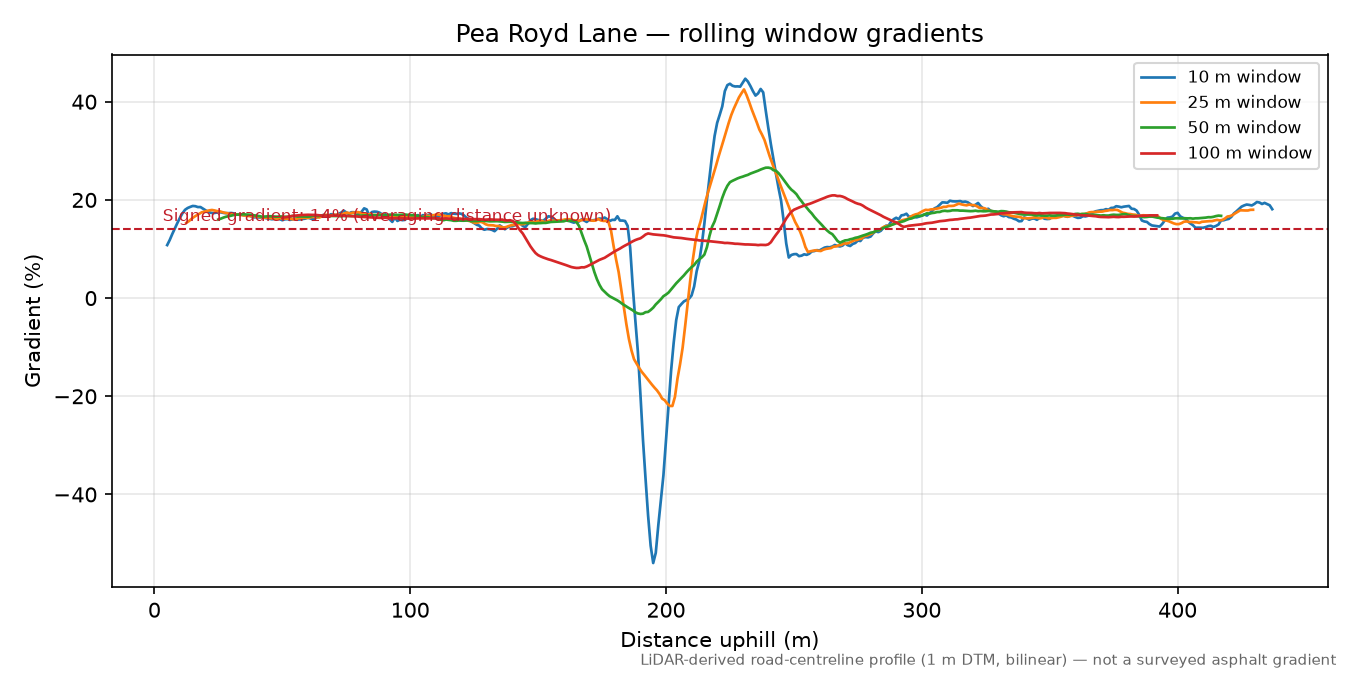 Pea Royd Lane rolling gradient profile