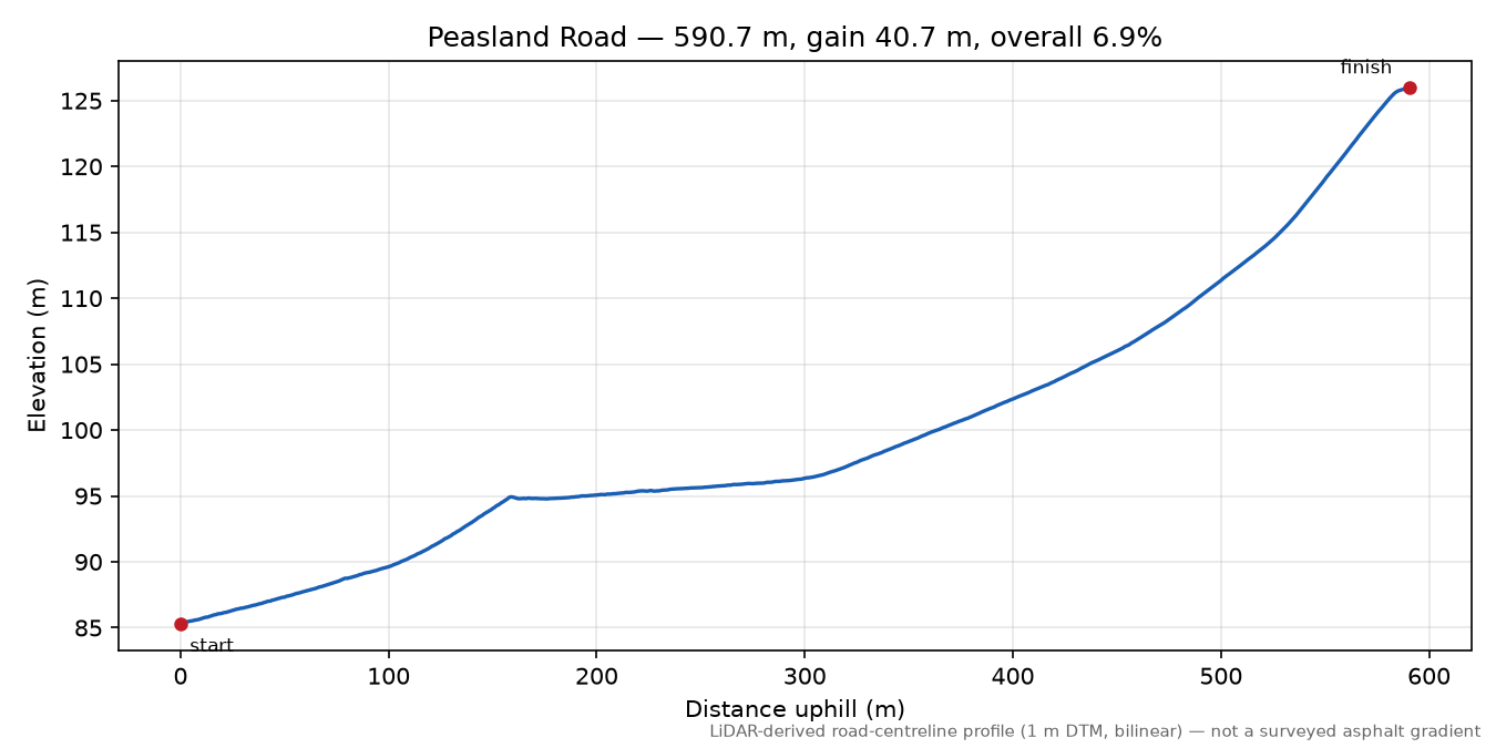 Peasland Road elevation profile