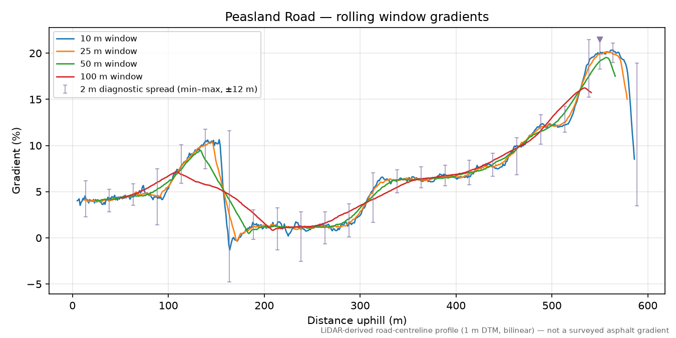 Peasland Road rolling gradient profile