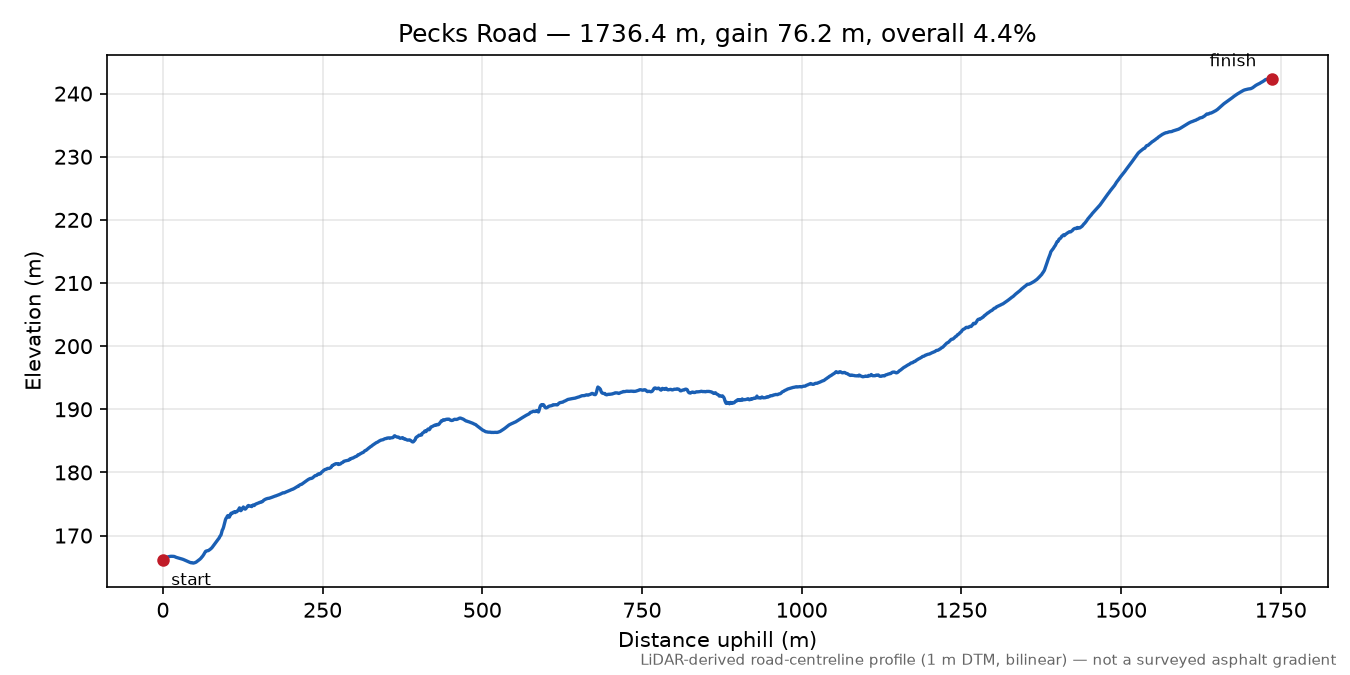 Pecks Road elevation profile