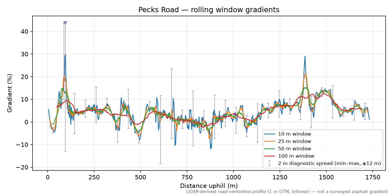 Pecks Road rolling gradient profile