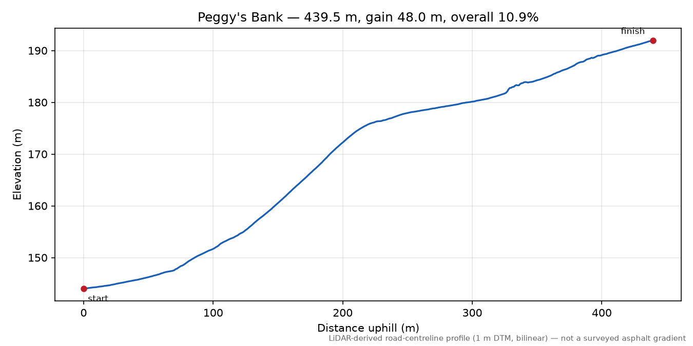 Peggy's Bank elevation profile