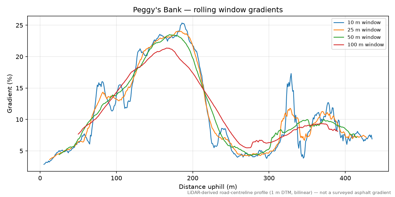 Peggy's Bank rolling gradient profile