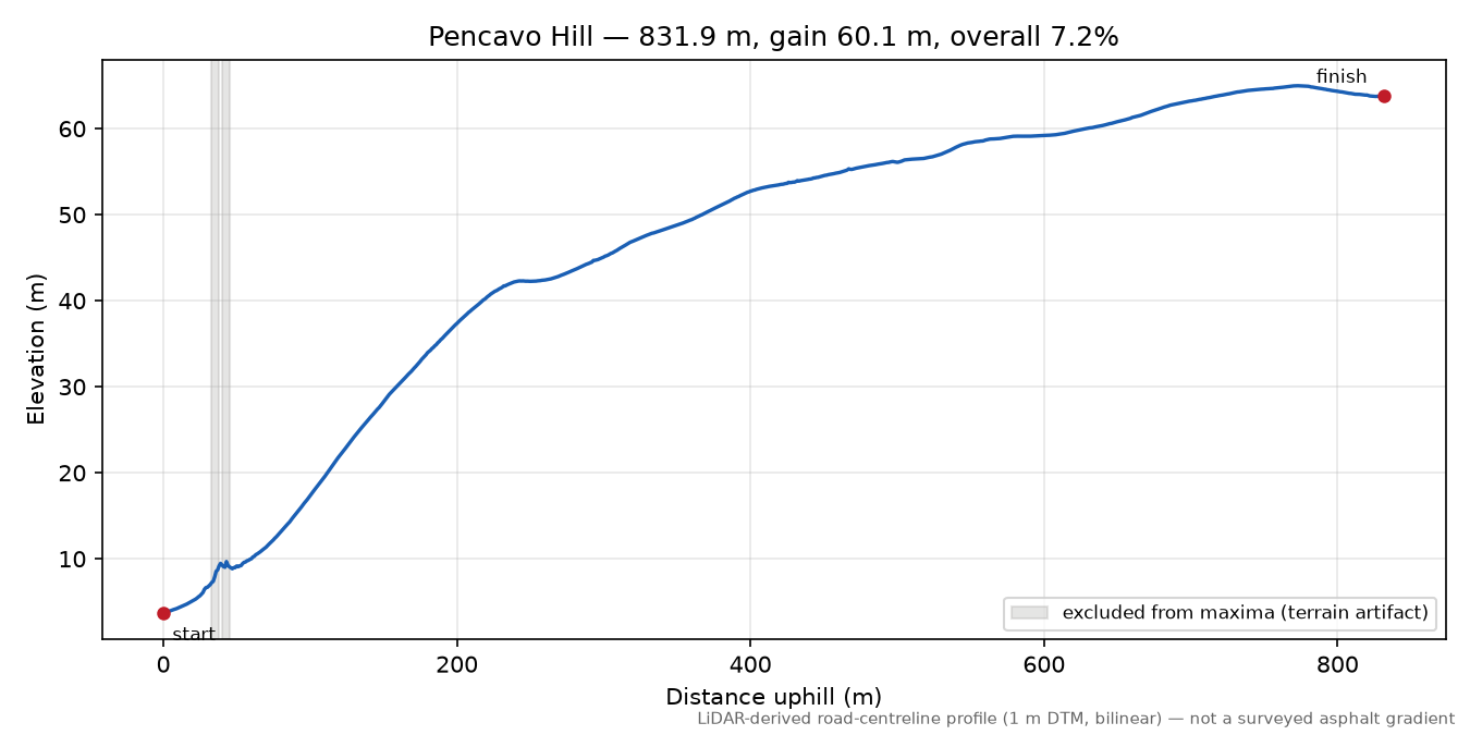 Pencavo Hill elevation profile