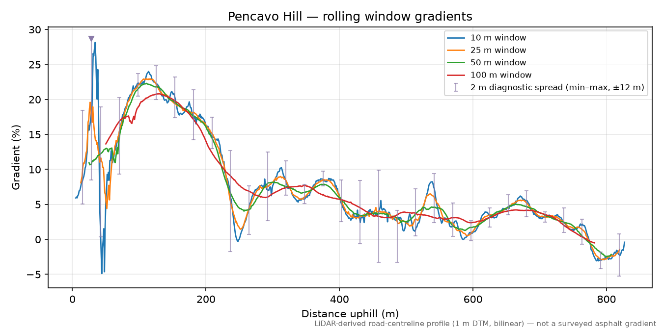 Pencavo Hill rolling gradient profile