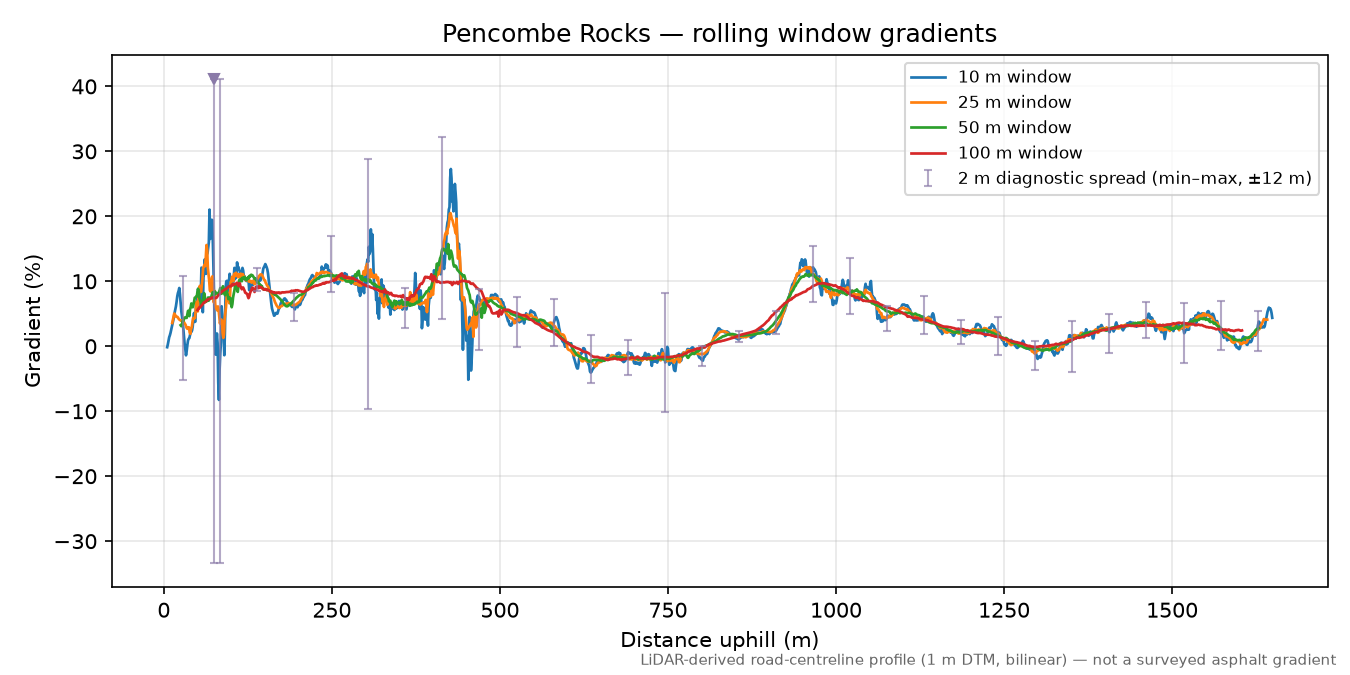 Pencombe Rocks rolling gradient profile