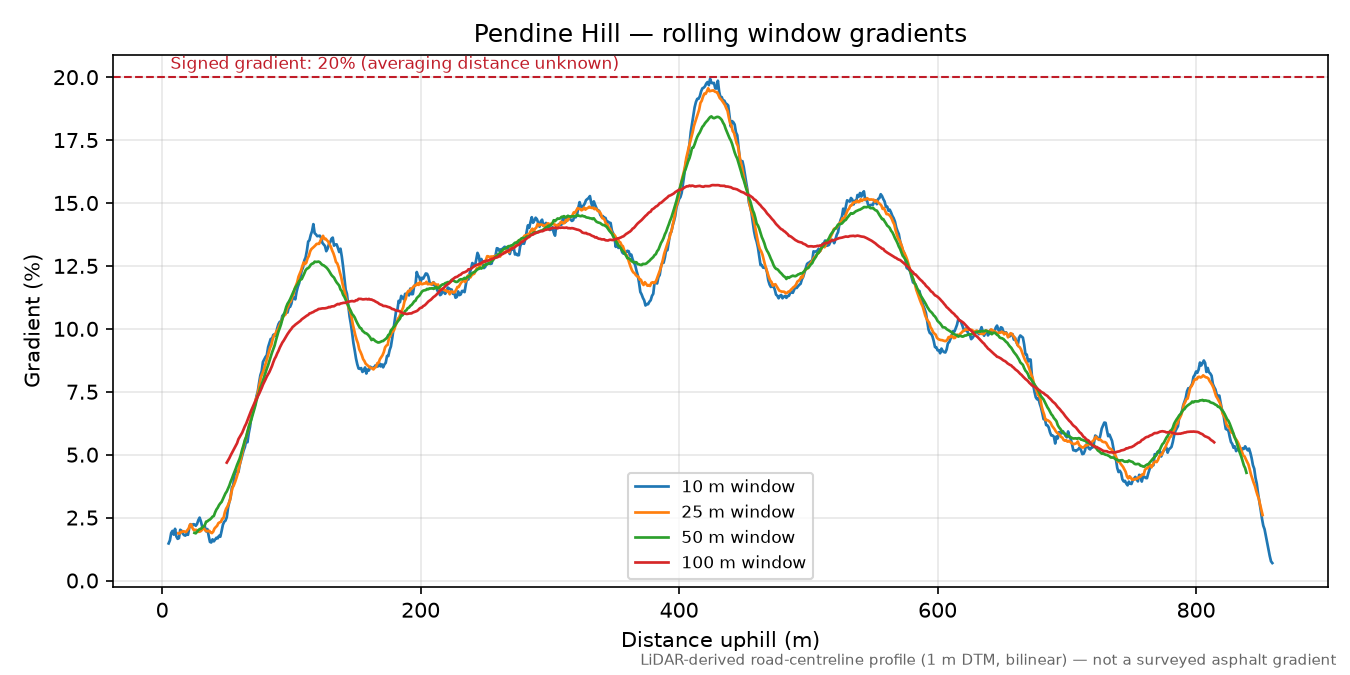 Pendine Hill rolling gradient profile