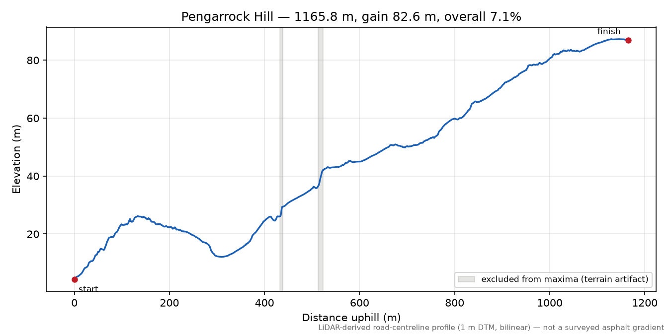 Pengarrock Hill elevation profile