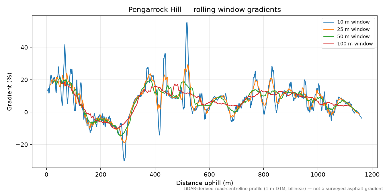 Pengarrock Hill rolling gradient profile
