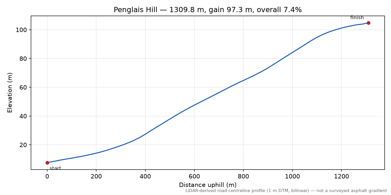Penglais Hill elevation profile