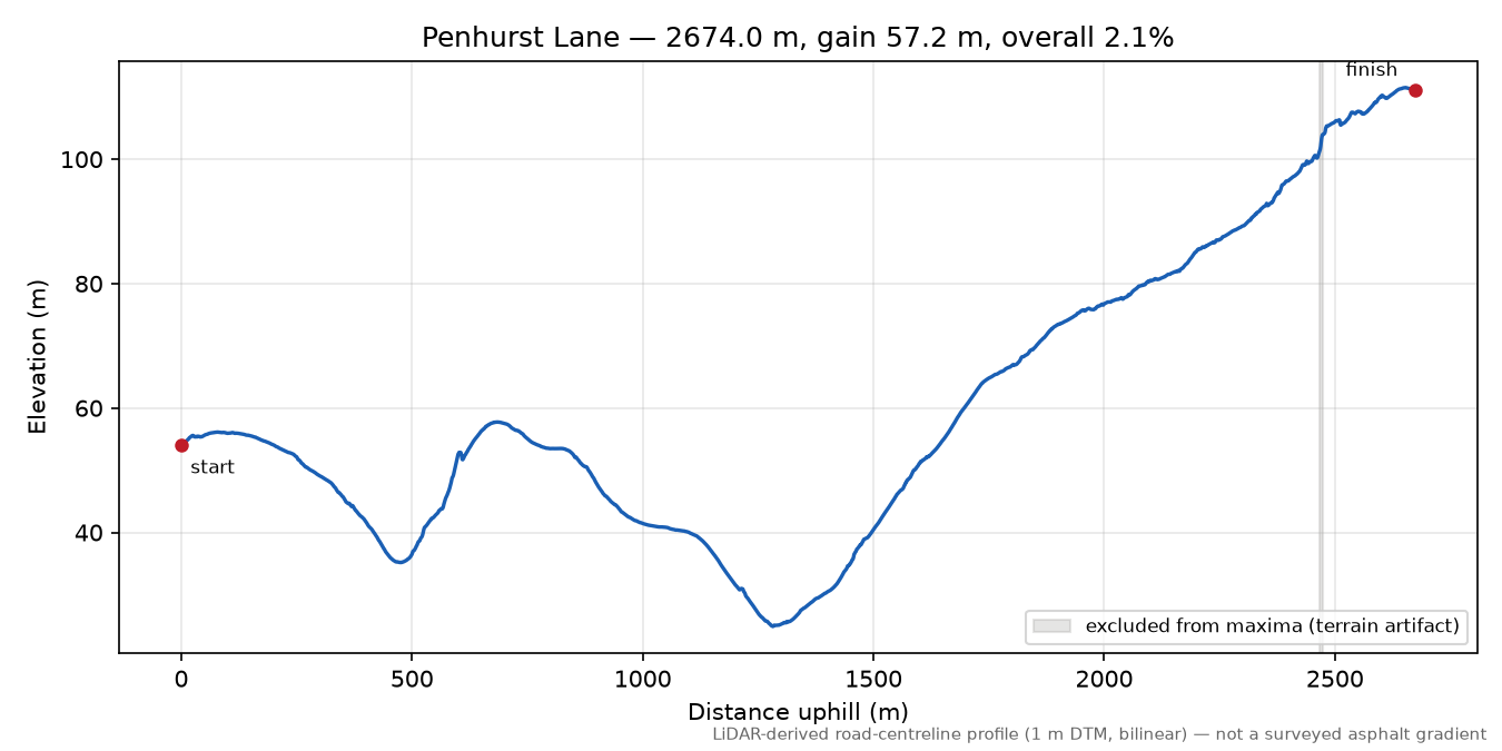 Penhurst Lane elevation profile