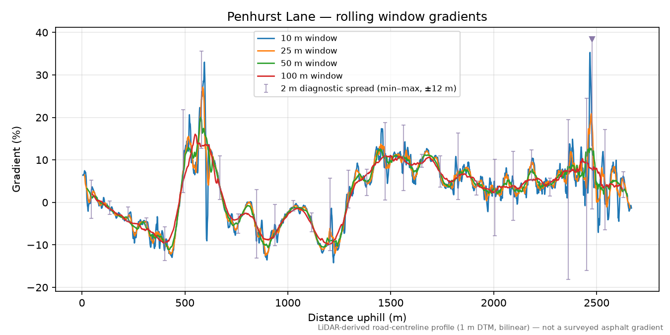 Penhurst Lane rolling gradient profile
