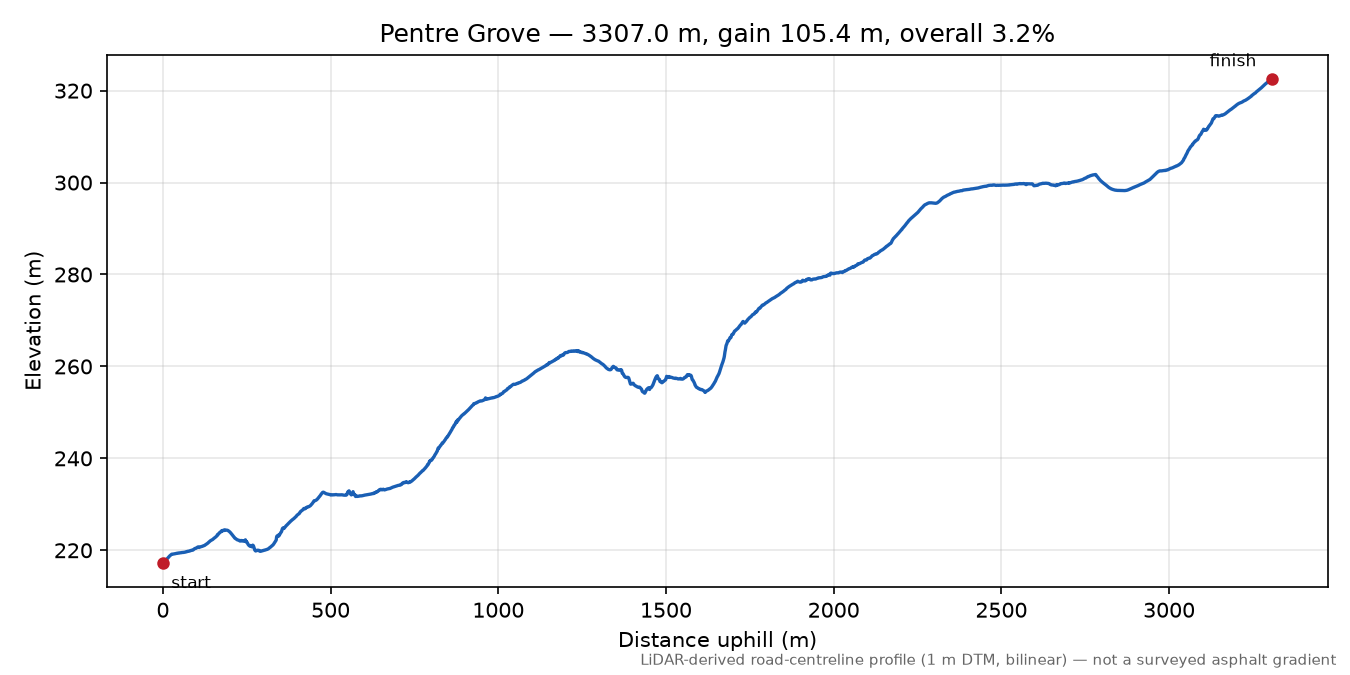 Pentre Grove elevation profile
