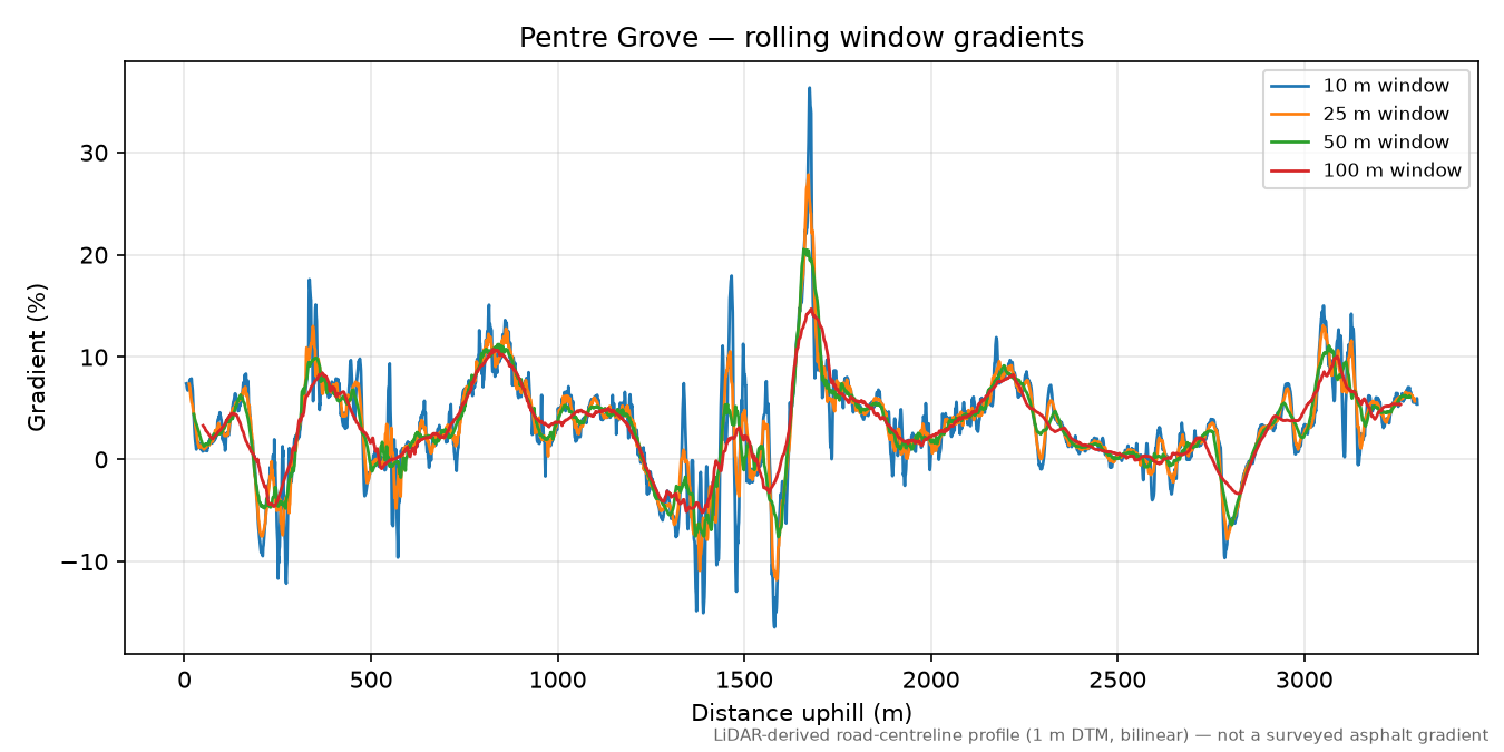 Pentre Grove rolling gradient profile