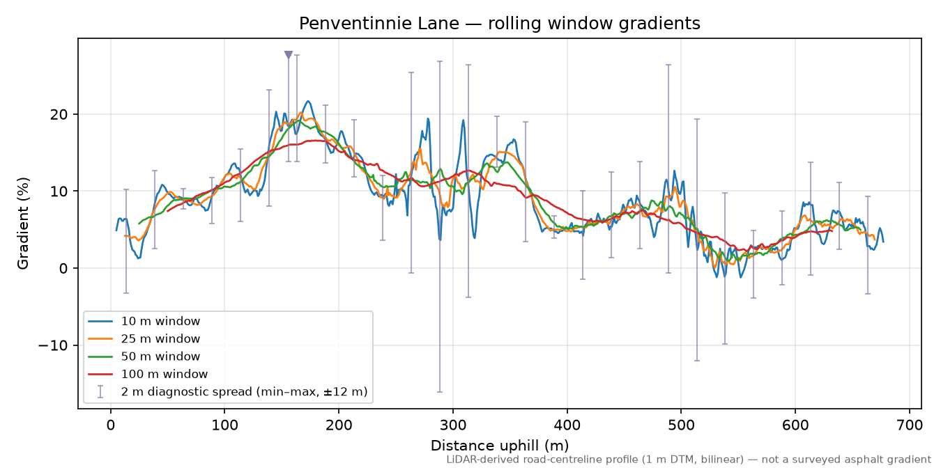 Penventinnie Lane rolling gradient profile