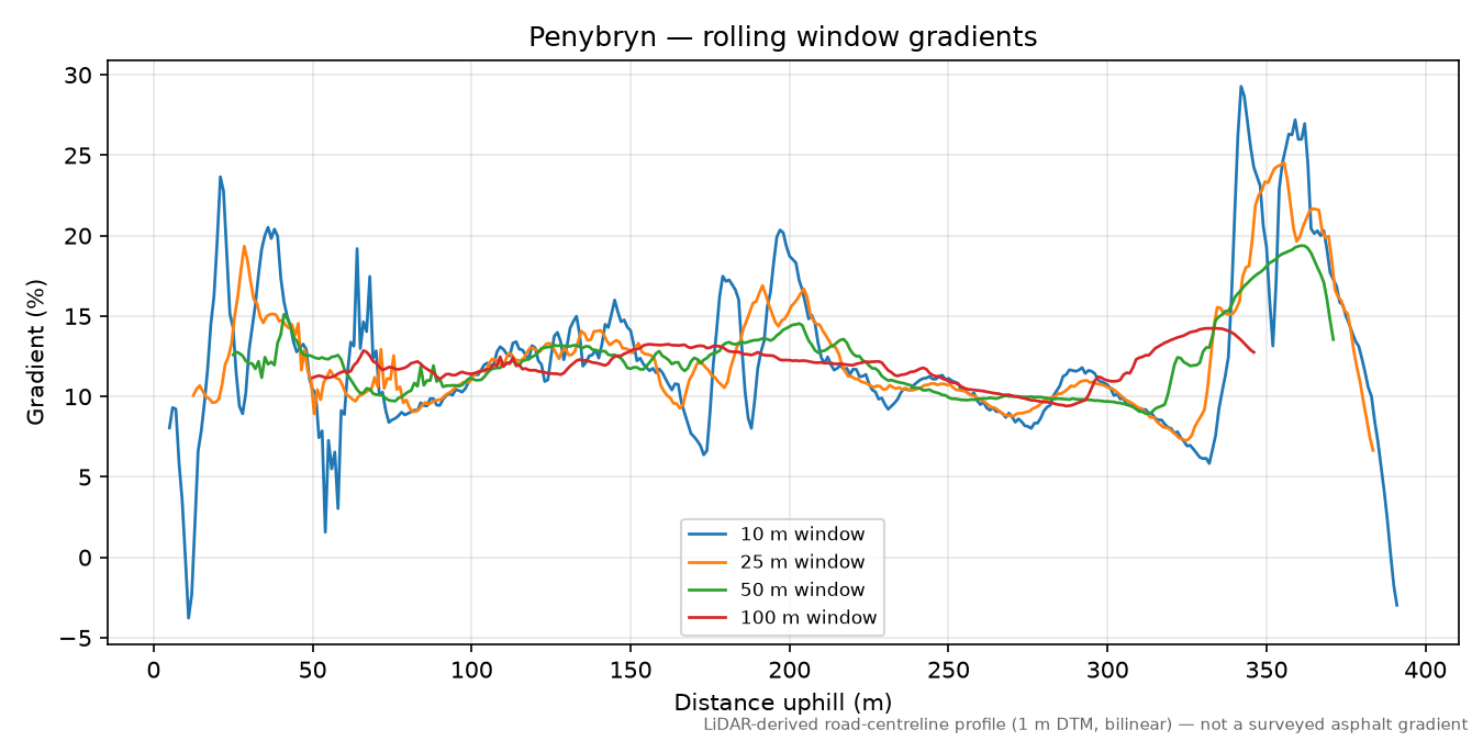 Penybryn rolling gradient profile